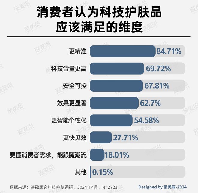 ：国货美妆反攻抢位的出路AG真人娱乐网址科技护肤(图2)