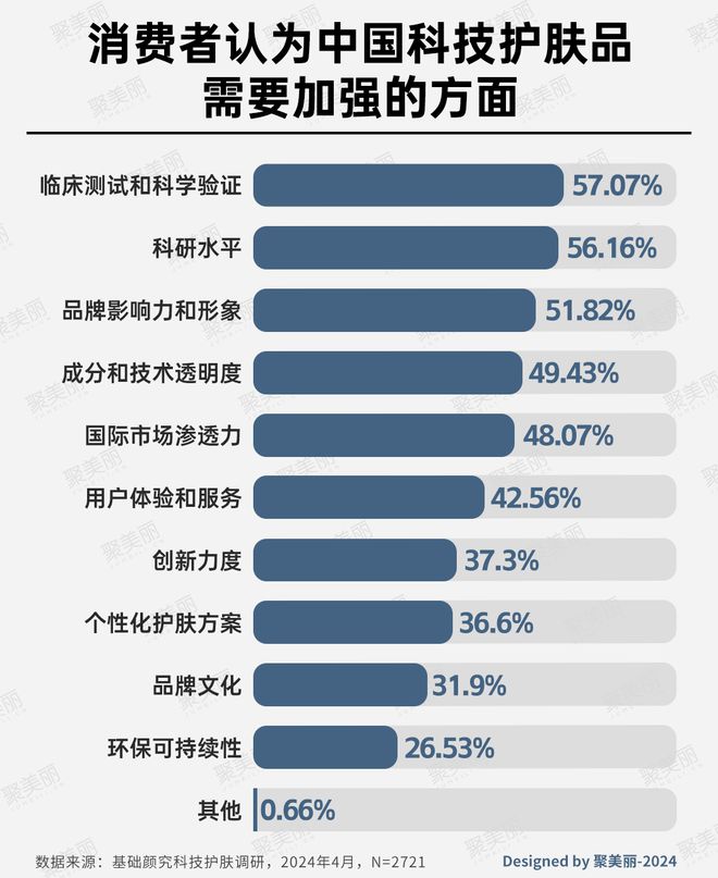 ：国货美妆反攻抢位的出路AG真人娱乐网址科技护肤(图11)